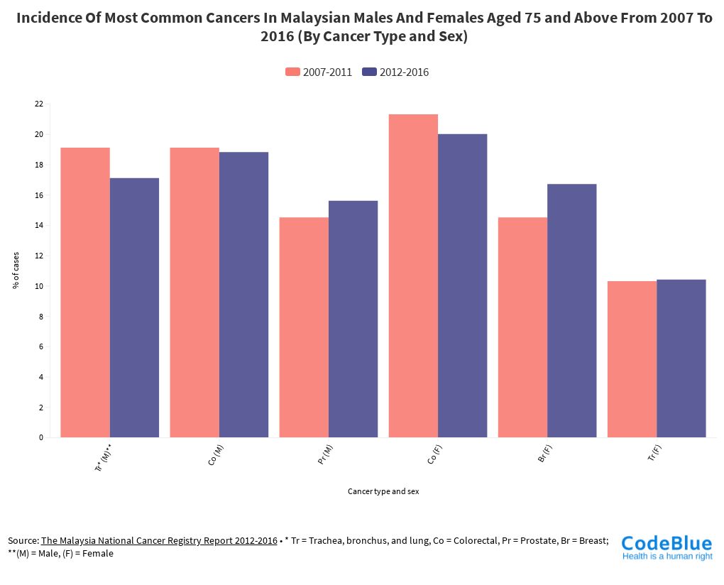 Incidence Of Most Common Cancers In Malaysian Males And Females Aged And Above From To