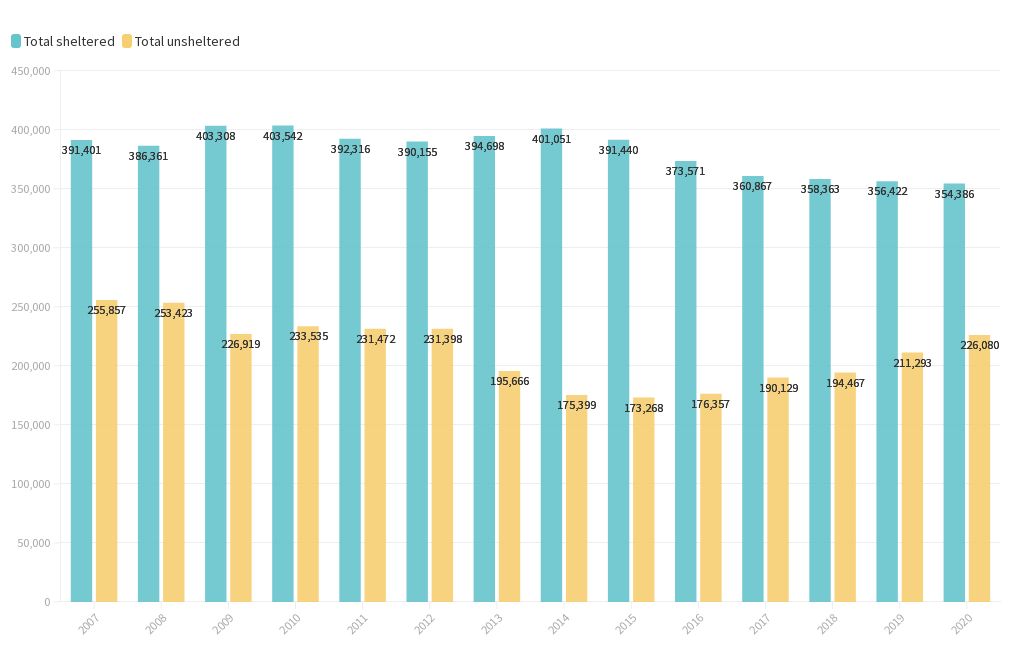 total-sheltered-and-unsheltered-homeless-flourish