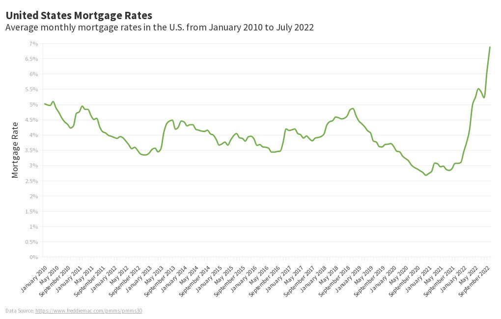 Florida Monthly Mortgage Rates (20102022) Flourish