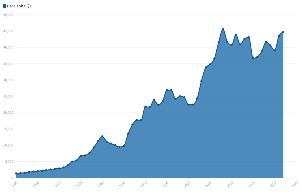 France GDP per Capita Flourish