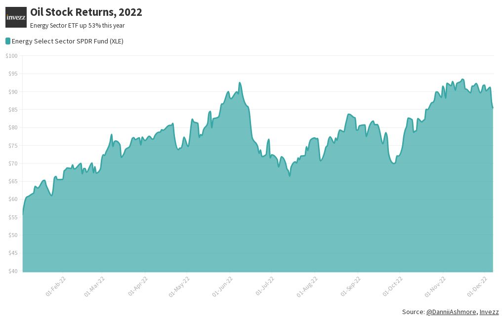 Oil Company Stocks Etf