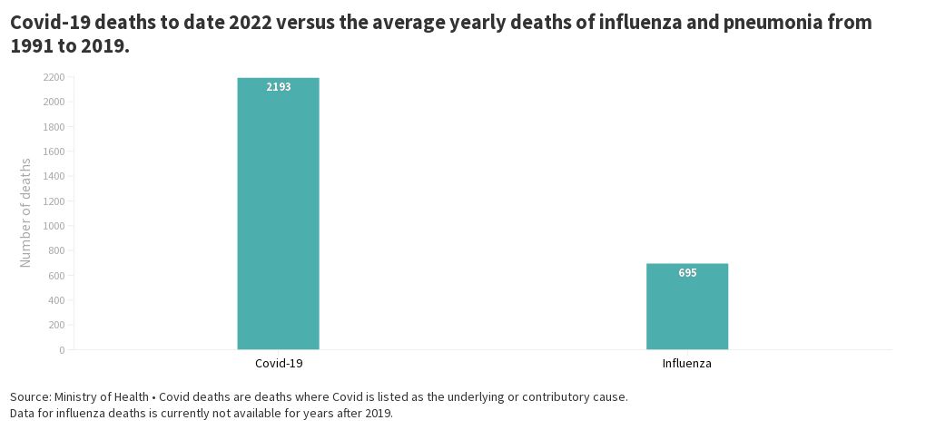 flu versus covid | Flourish