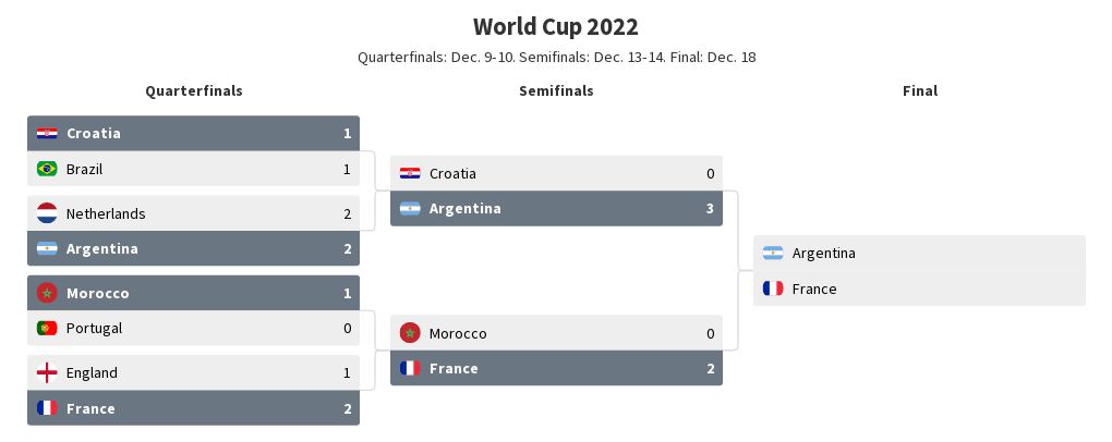 world-cup-bracket-flourish