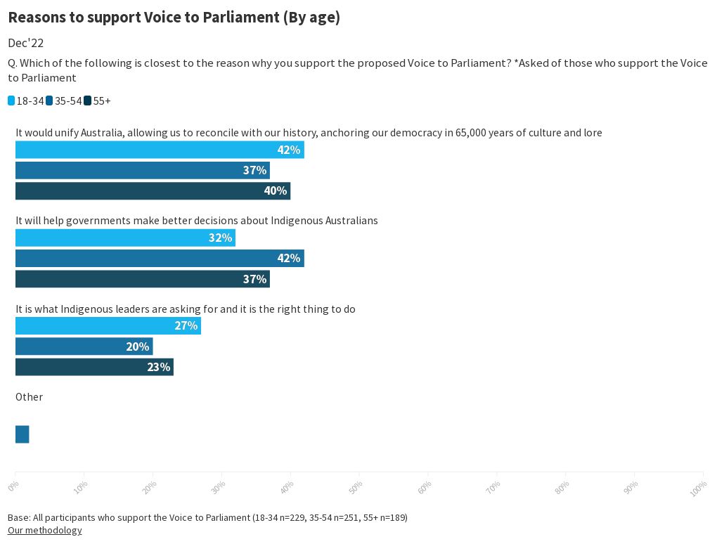 e665-reasons-to-support-voice-to-parliament-by-age-flourish