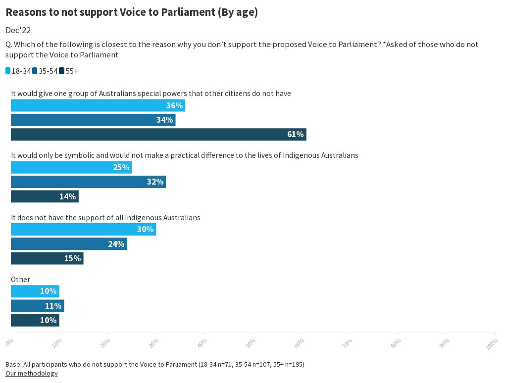 e662-reasons-to-not-support-voice-to-parliament-by-age-flourish