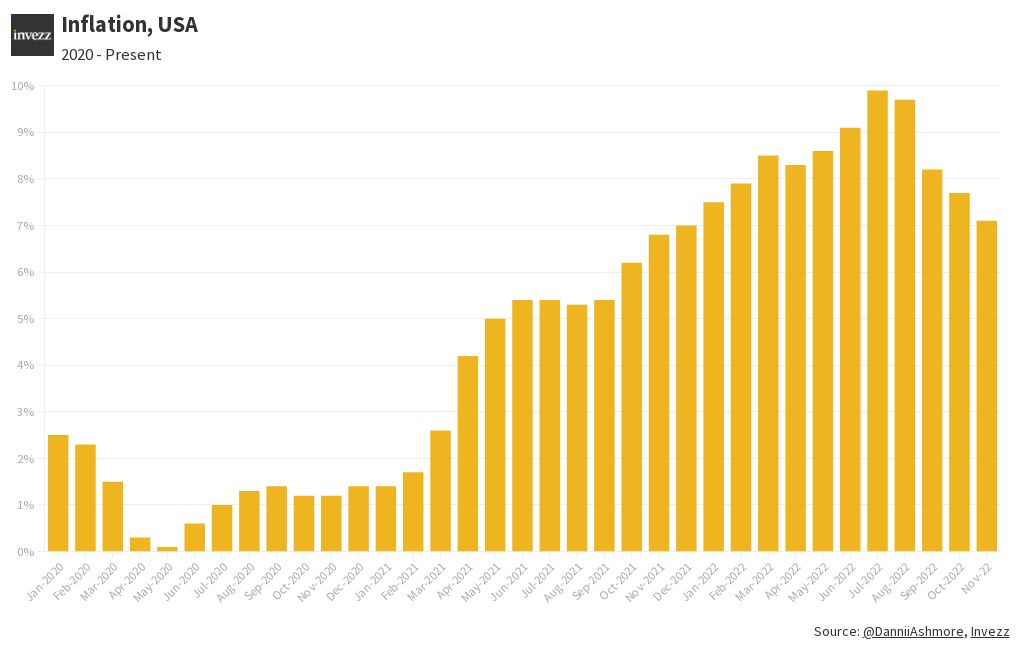 November CPI Inflation Flourish