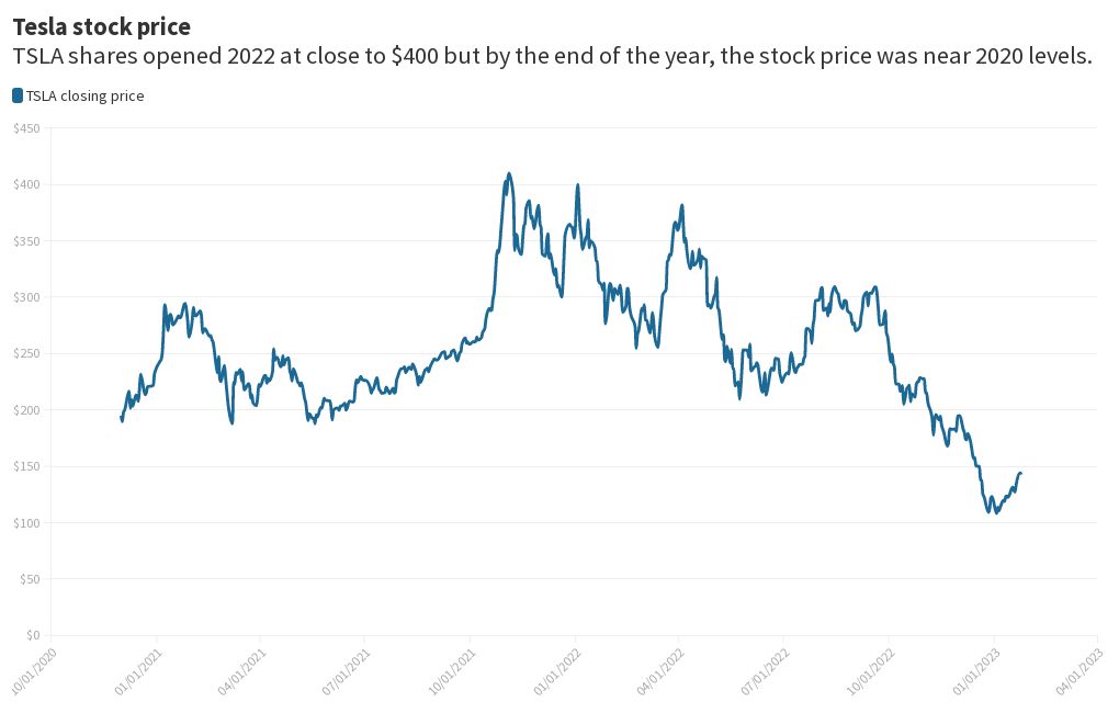 Tesla stock price Flourish