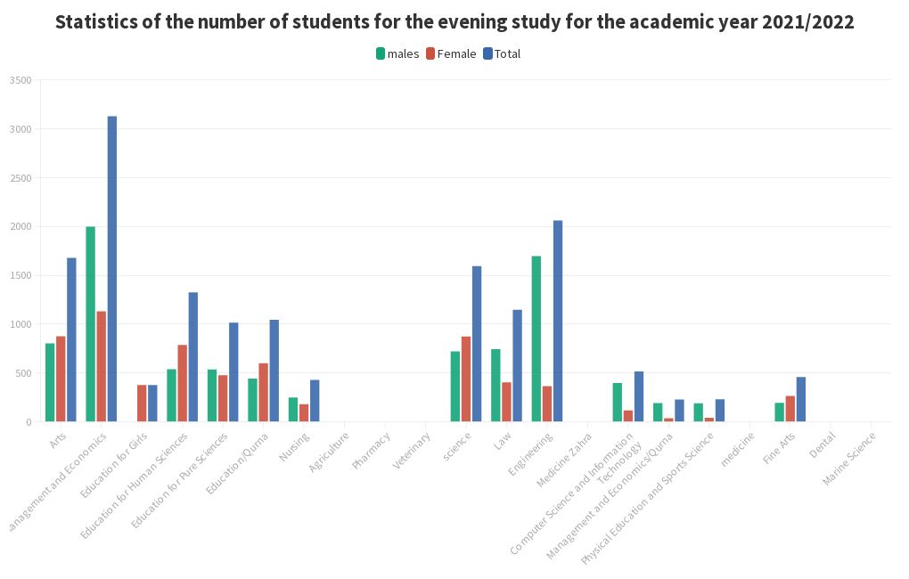 statistics-of-the-number-of-students-for-the-evening-study-for-the