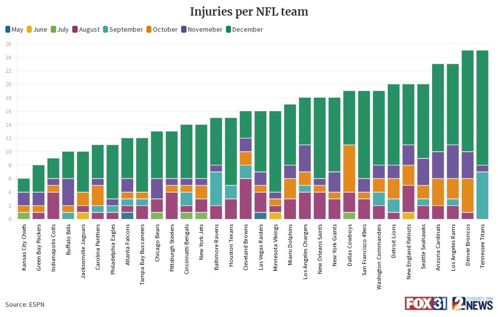 Injuries per NFL team Flourish