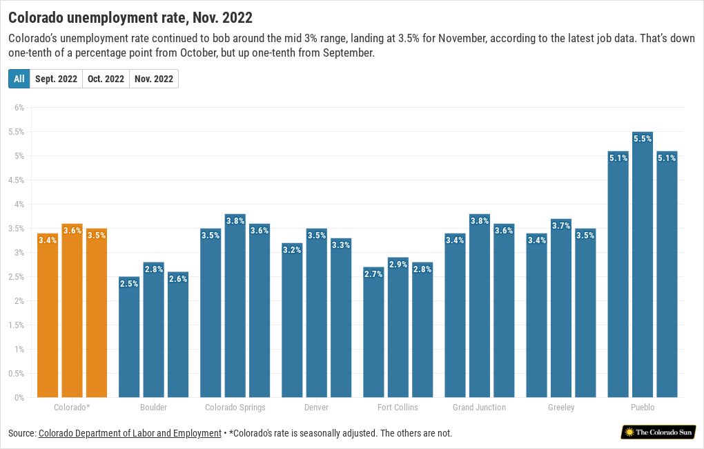 Colorado unemployment rate, Nov. 2022 Flourish