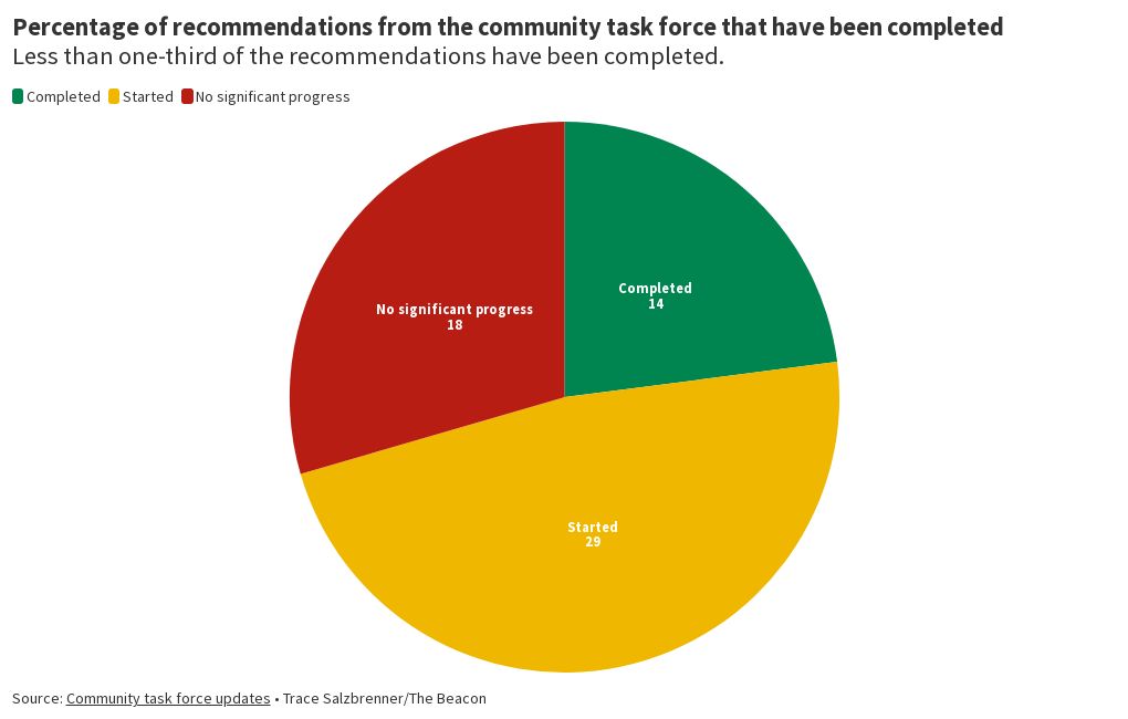 Community Task force 180 day update Flourish