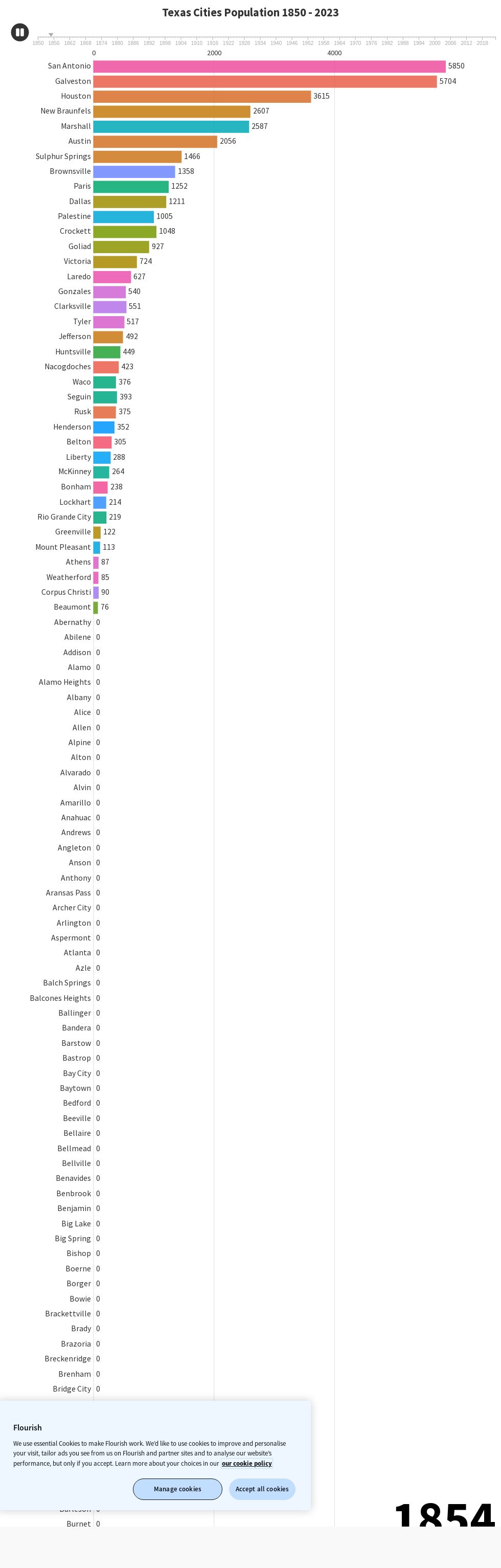 Texas Cities Population By Year 1850 2023 Flourish