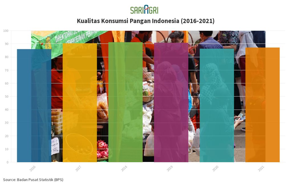 Kualitas Konsumsi Pangan Indonesia (2016-2021) | Flourish