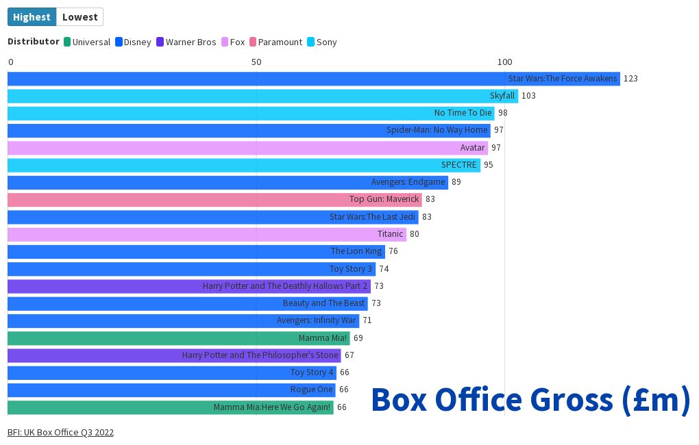 UK Box Office Records Flourish