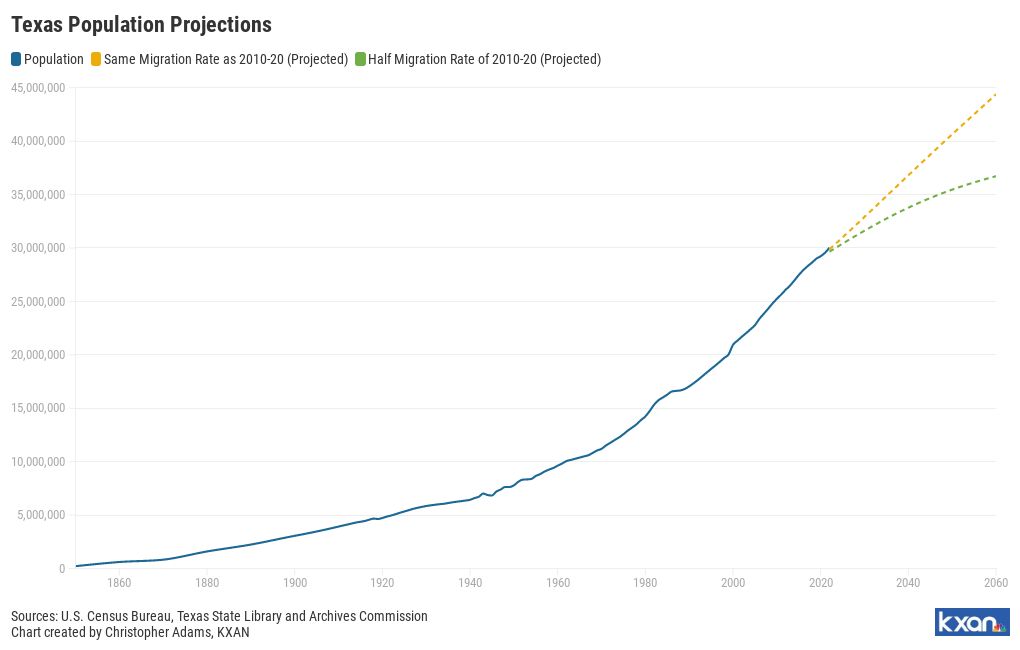 Texas Population Projections Flourish