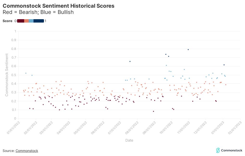 Commonstock Sentiment Historical Scores