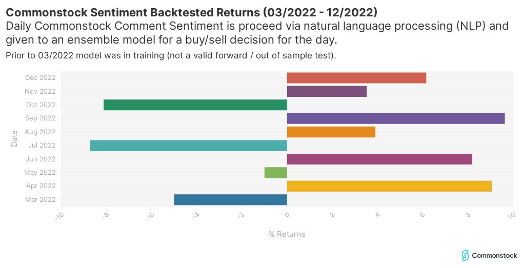 Commonstock Sentiment Backtested Monthly Returns
