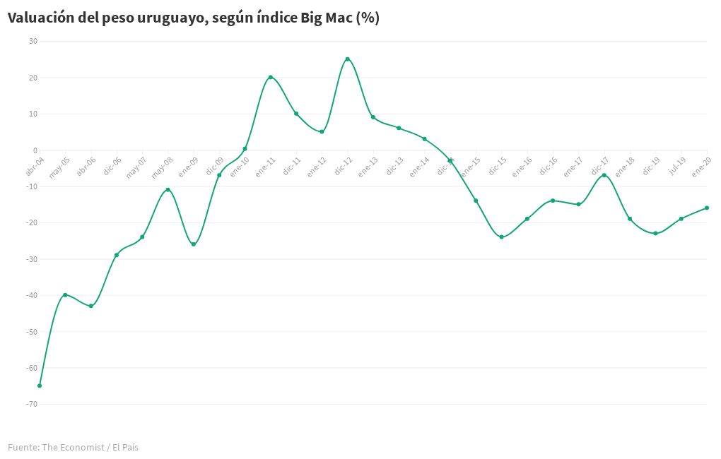 Valuación Del Peso Uruguayo Según índice Big Mac Flourish 7333