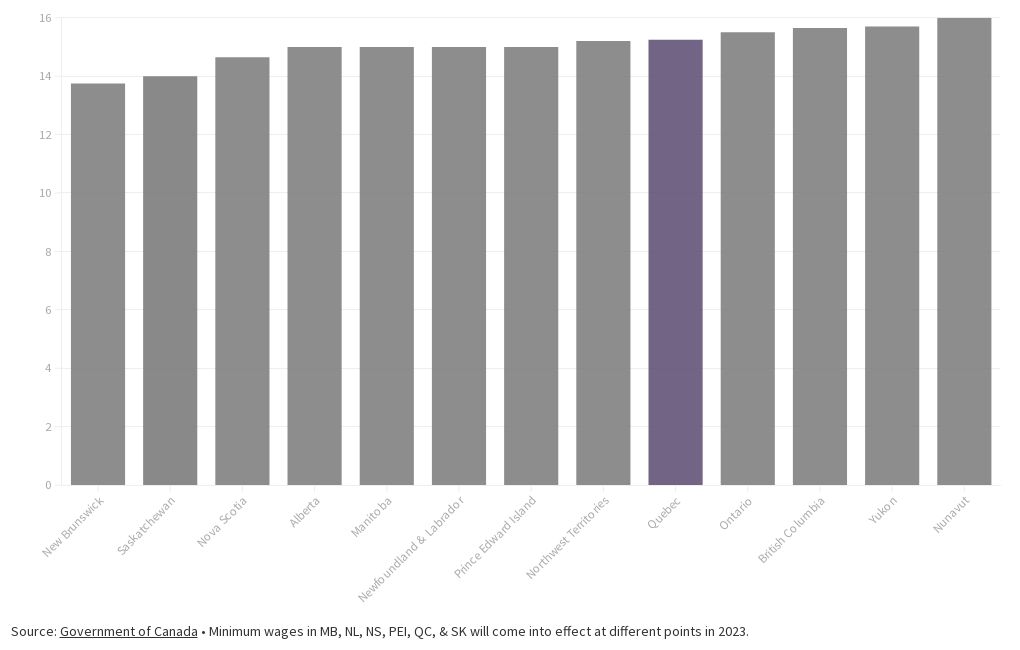 minimum-wages-in-canada-2023-flourish