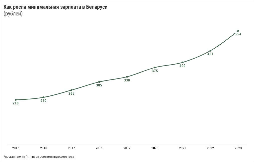 How the minimum wage grew in Belarus Flourish