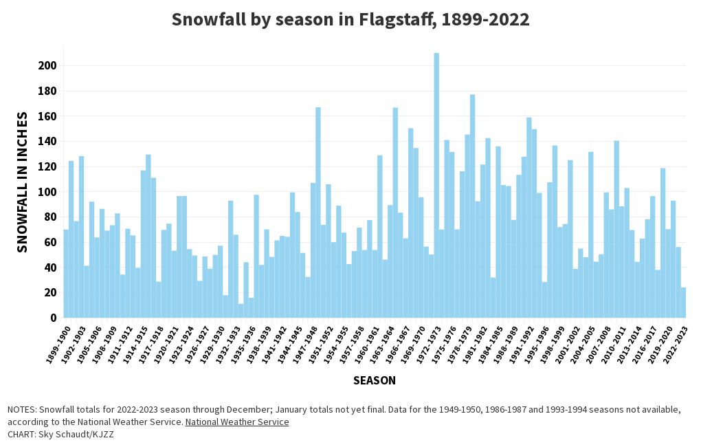 Snowfall in Flagstaff, 1899-2022 | Flourish