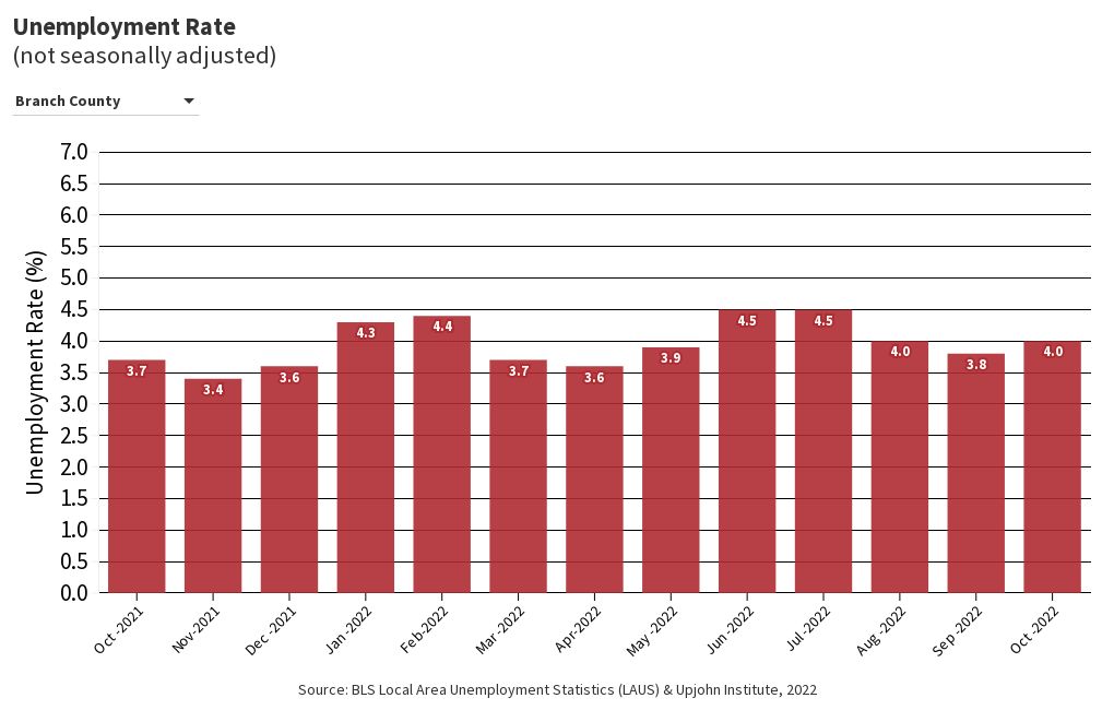 Unemployment Rate Flourish