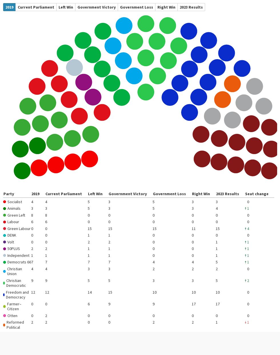 2023 Dutch Senate Election Flourish