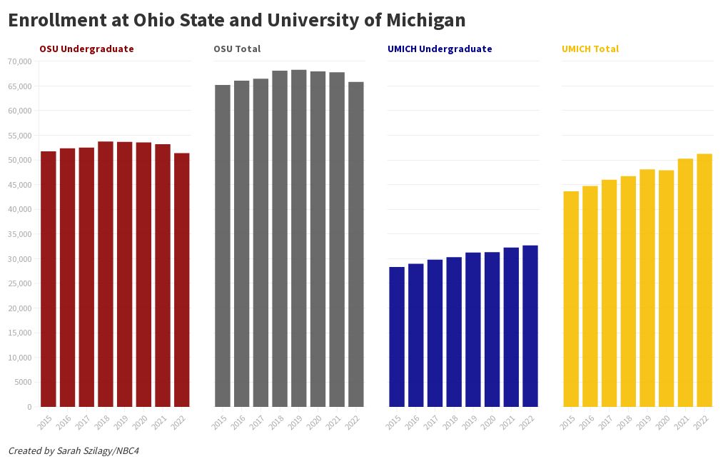 OSU/UMICH enrollment comparison Flourish