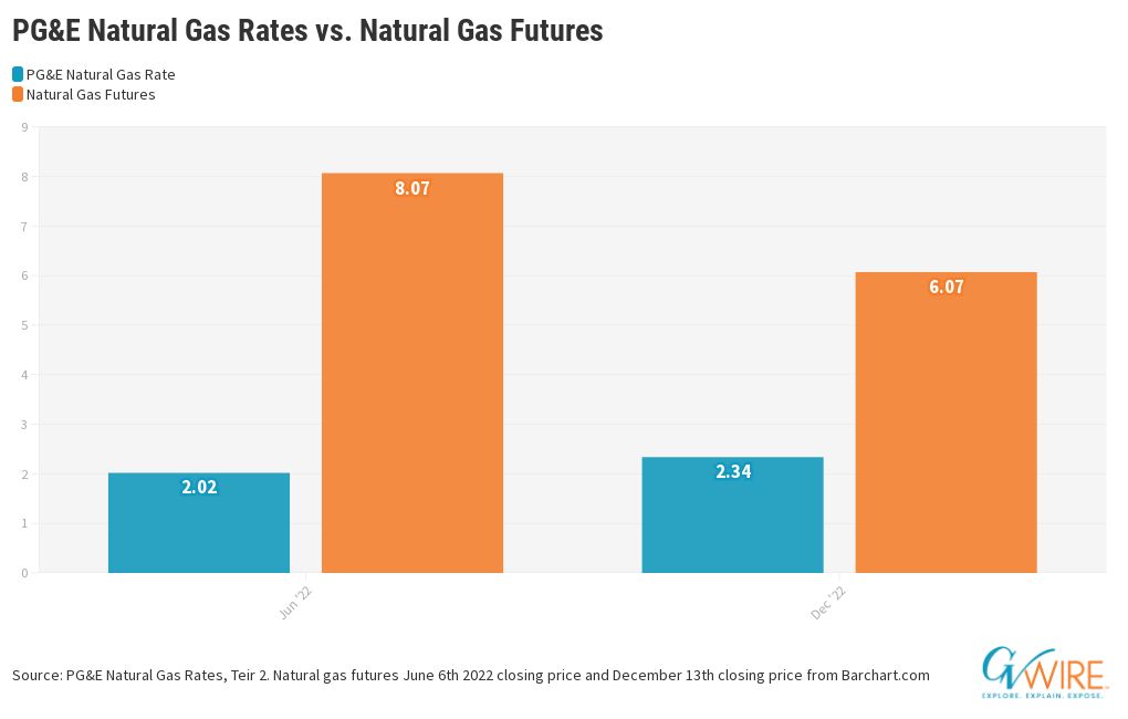 PG&E Natural Gas Rates vs. Natural Gas Futures Flourish