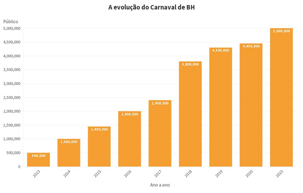 a evolução do carnaval de bh flourish