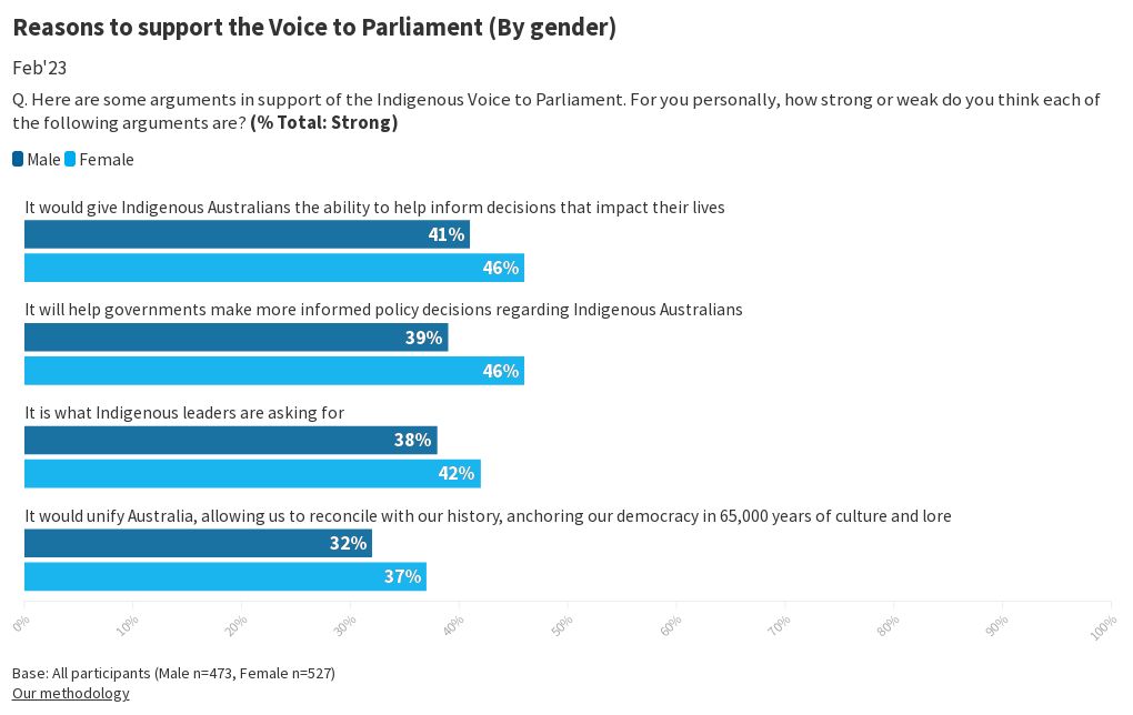 e671-reasons-to-support-the-voice-to-parliament-by-gender-flourish