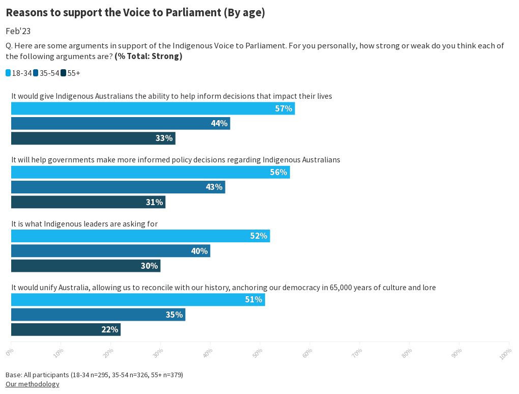 e671-reasons-to-support-the-voice-to-parliament-by-age-flourish