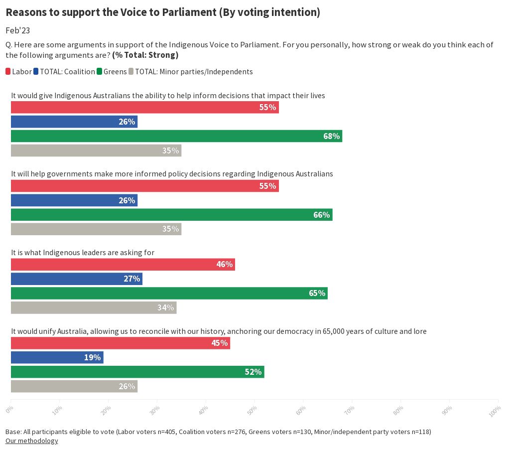 indigenous-voice-to-parliament-supported-by-50pc-of-voters-but-more