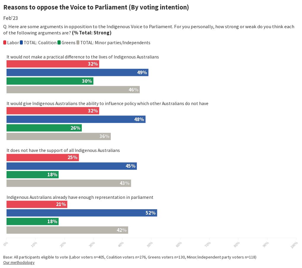 e672-reasons-to-oppose-the-voice-to-parliament-by-voting-intention