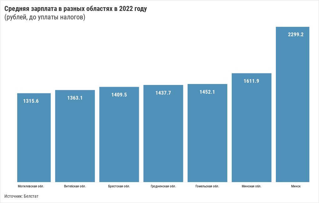 average-salary-in-2022-flourish