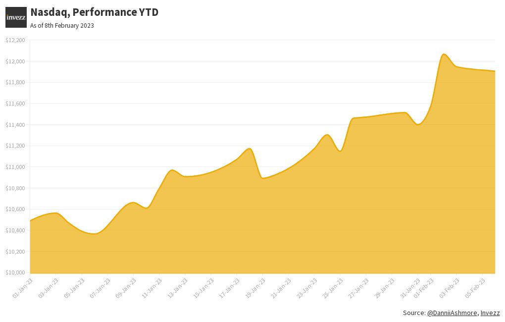 Nasdaq 100 YTD 2023 Flourish