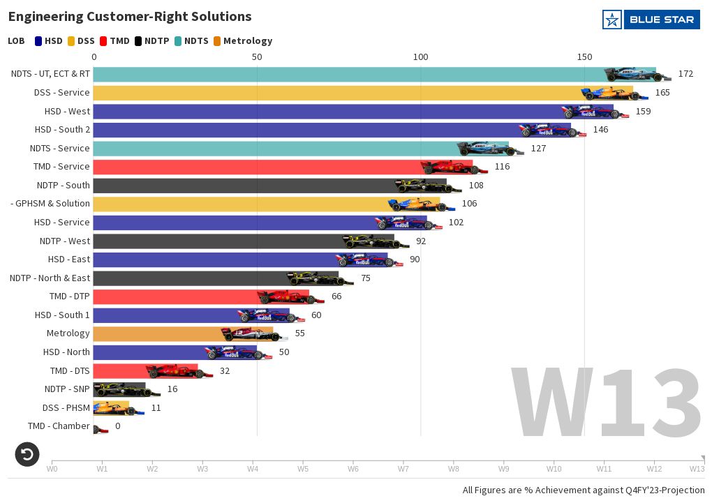 F1 FY'23 Q4 Leaderboard Flourish