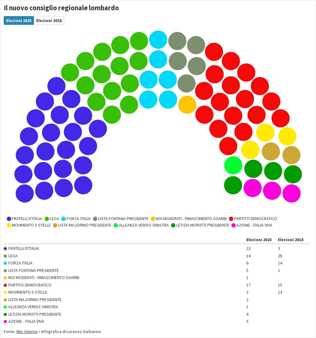 Elezioni Regionali Lombardia 2023 | Flourish