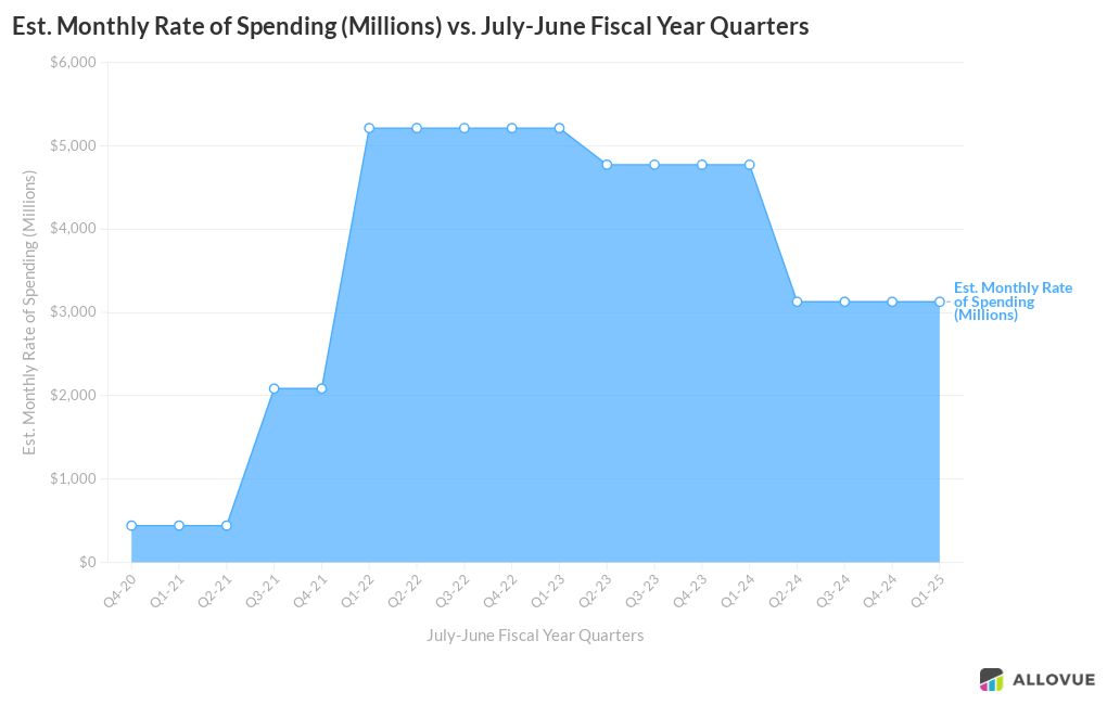 Est. Monthly Rate of Spending (Millions) vs. JulyJune Fiscal Year