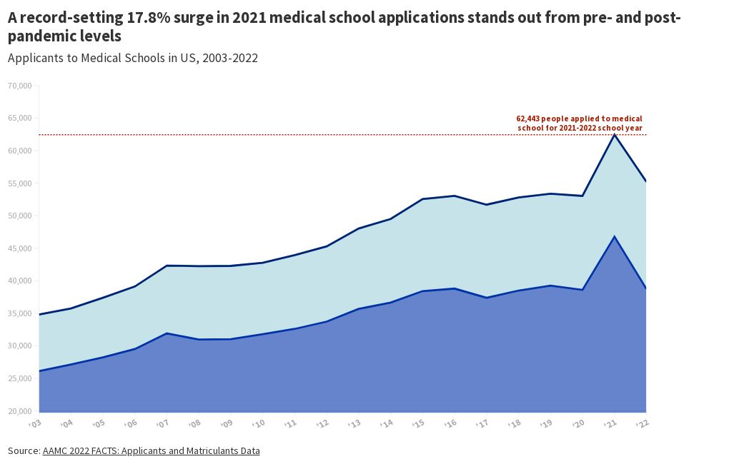 Applicants to Medical Schools in US, 20032022 Flourish