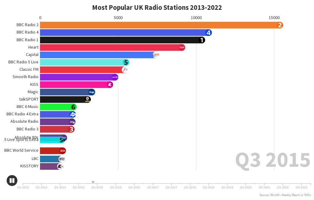 most-popular-uk-radio-stations-flourish