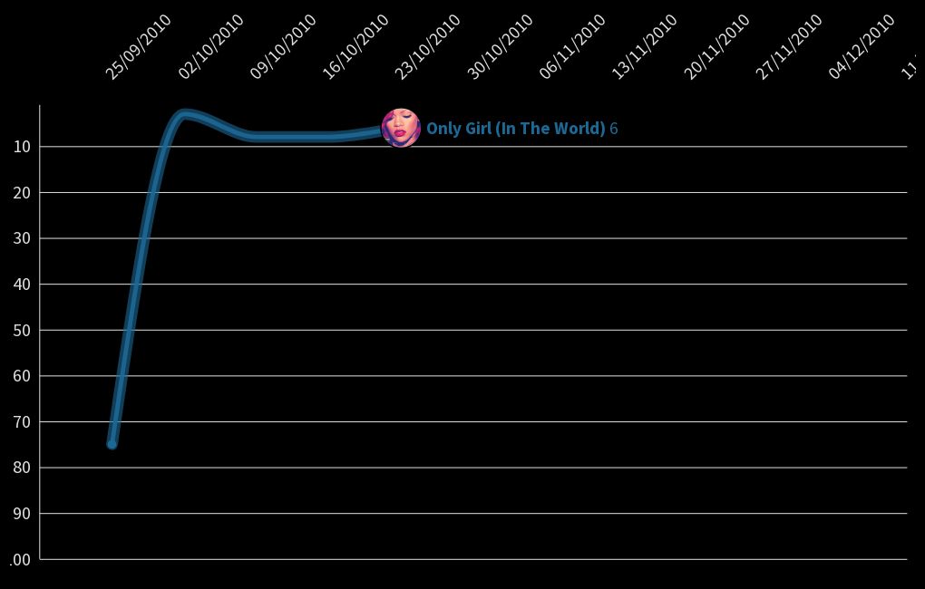 Loud Rihanna Billboard Hot 100 Chart History Flourish 9616