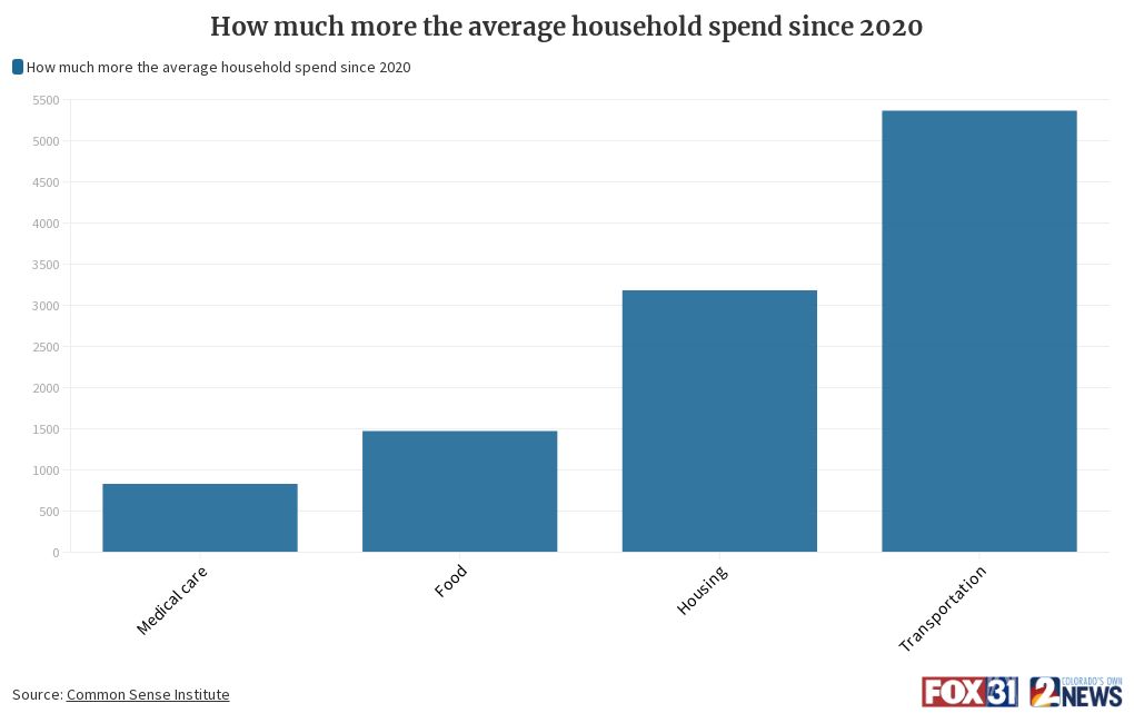 how-much-more-the-average-household-spend-since-2020-flourish