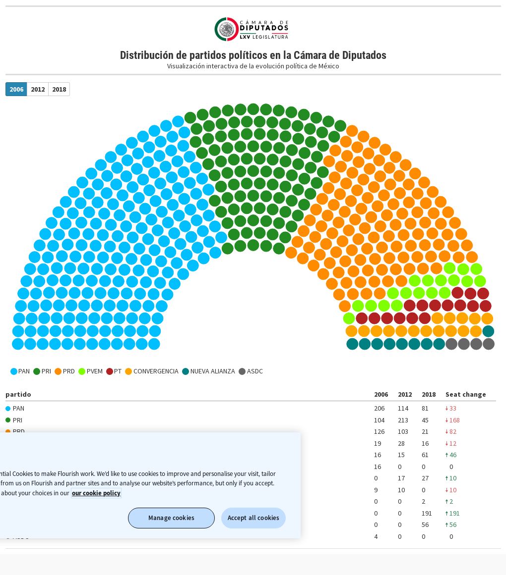 P3: Representación política | Flourish