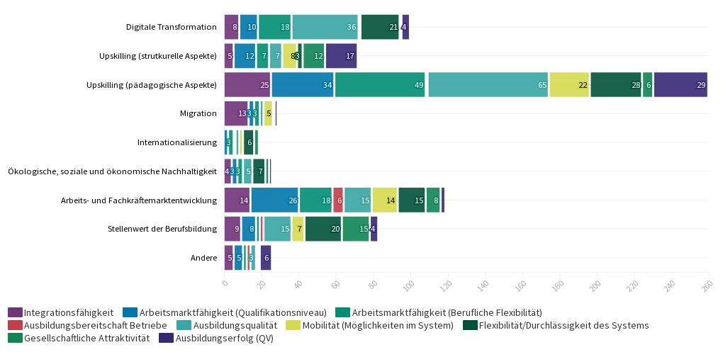 BB-Megatrend & Outcomes 2022 (nicht Normiert) | Flourish