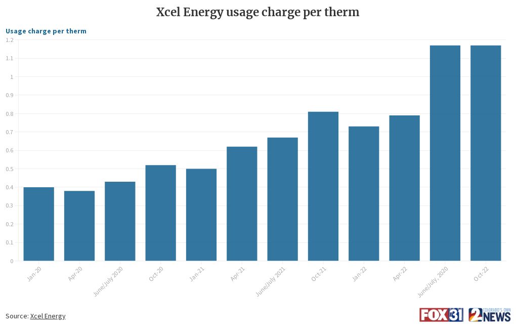 xcel-energy-usage-charge-per-therm-flourish