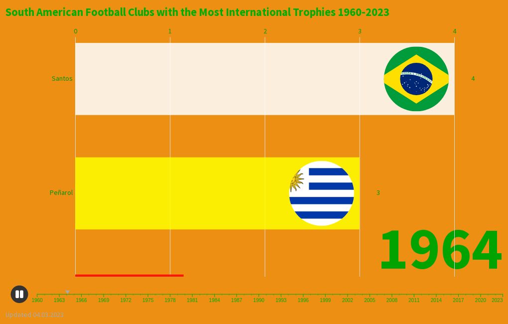 south-american-football-clubs-with-the-most-international-trophies-1960