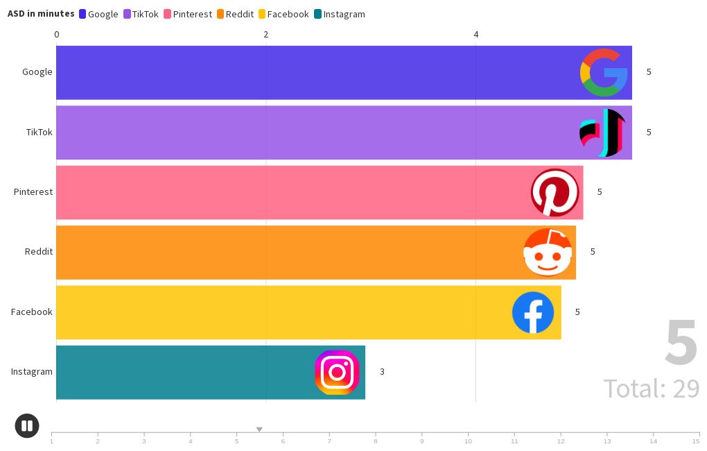 average-session-duration-visualisation-flourish