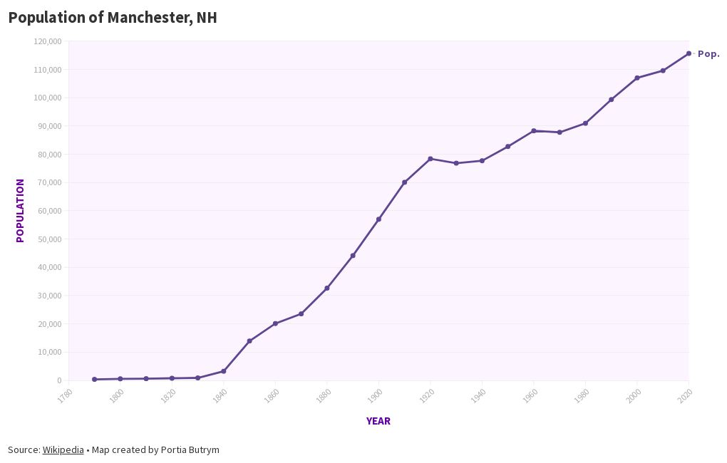 Population of Manchester, NH Flourish