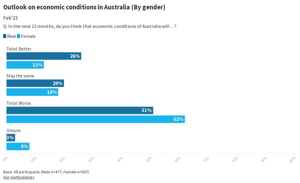 e596-outlook-on-economic-conditions-in-australia-by-gender-flourish